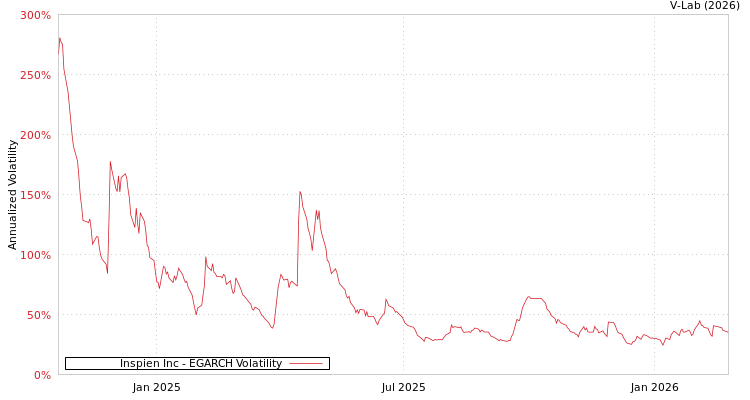 graph of Inspien Inc EGARCH