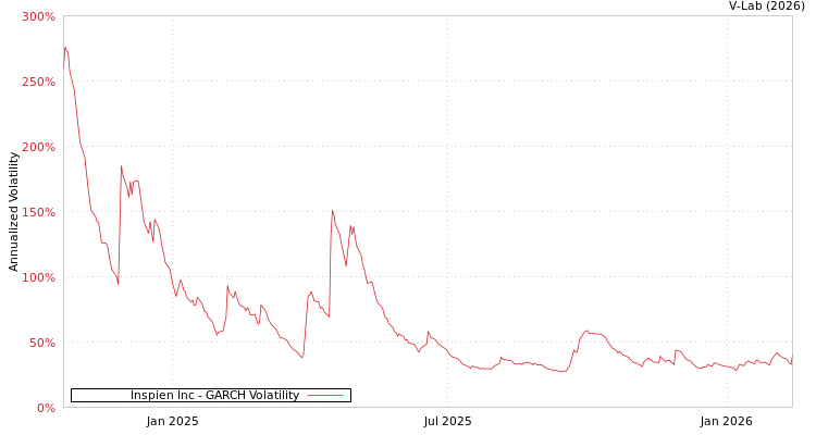 graph of Inspien Inc GARCH