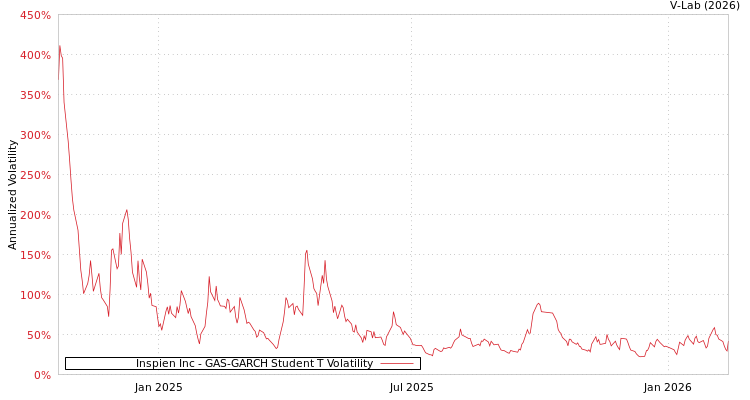 graph of Inspien Inc GAS-GARCH-T