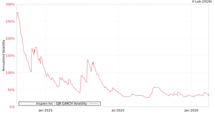 graph of Inspien Inc GJR-GARCH