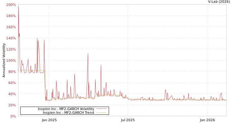 graph of Inspien Inc MF2-GARCH