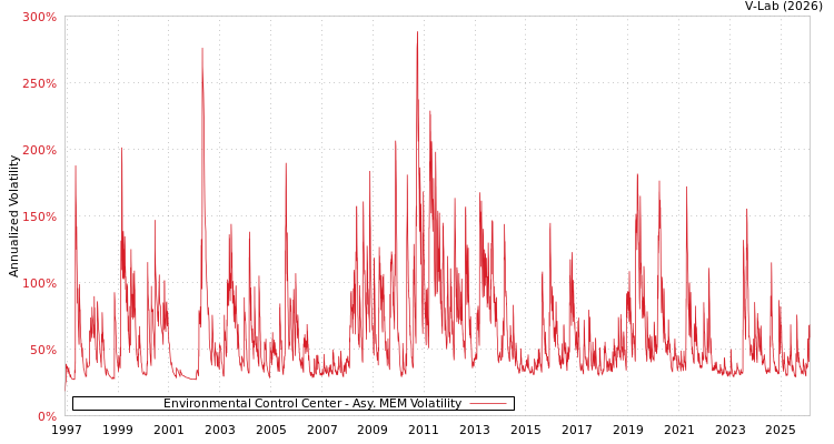 graph of Environmental Control Center AMEM