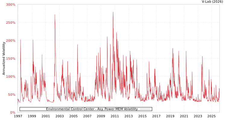 graph of Environmental Control Center APMEM