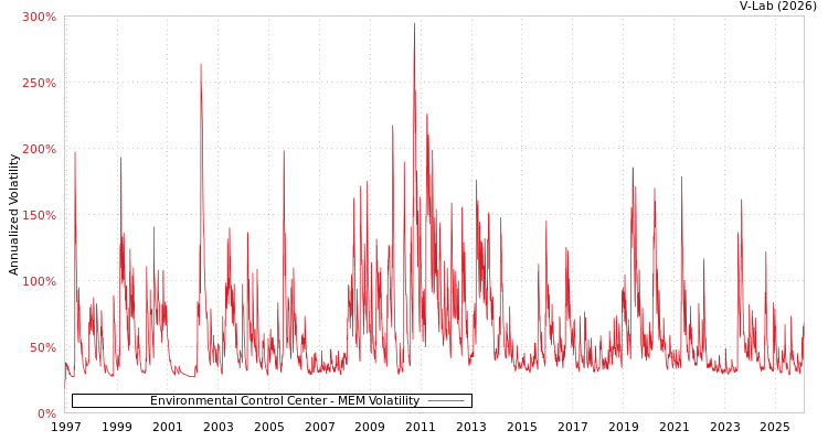 graph of Environmental Control Center MEM