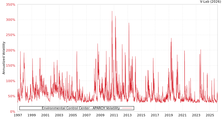 graph of Environmental Control Center APARCH