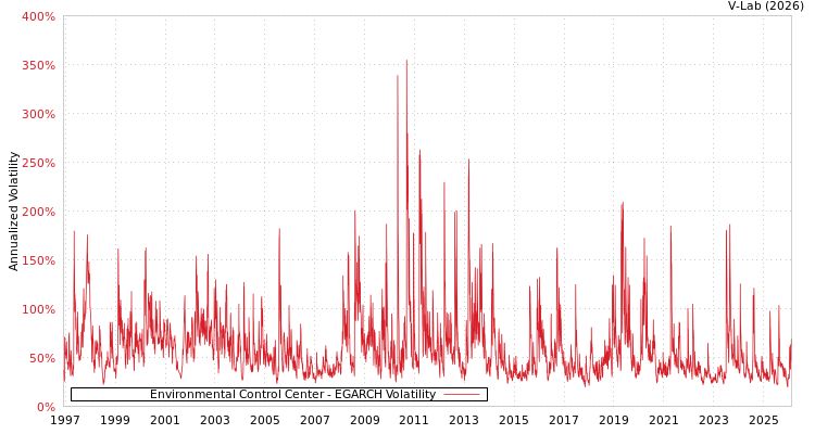 graph of Environmental Control Center EGARCH
