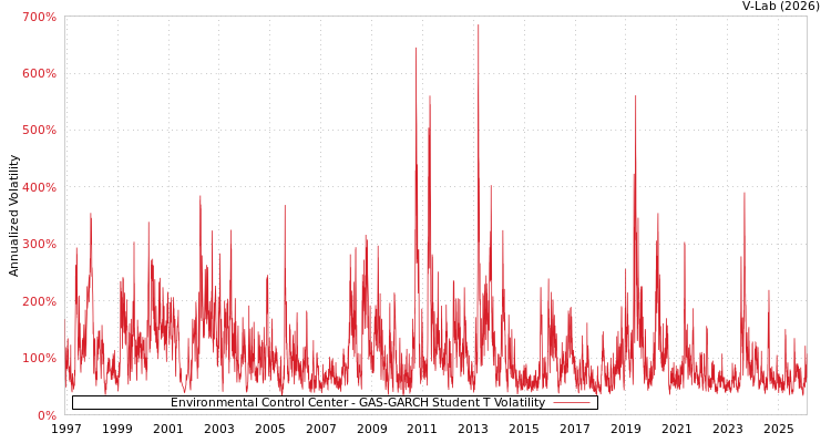 graph of Environmental Control Center GAS-GARCH-T