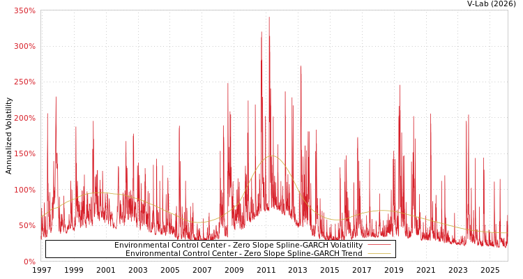 graph of Environmental Control Center S0GARCH