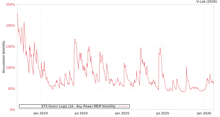 graph of STX Green Logis Ltd APMEM