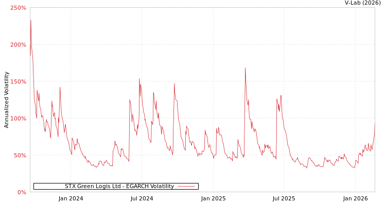 graph of STX Green Logis Ltd EGARCH