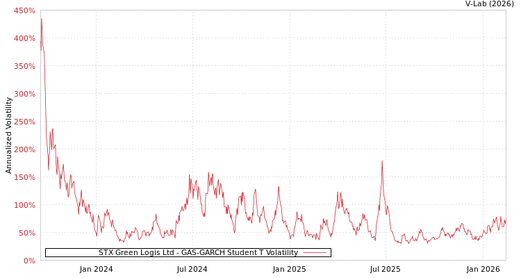 graph of STX Green Logis Ltd GAS-GARCH-T