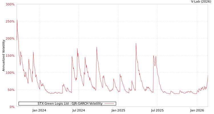 graph of STX Green Logis Ltd GJR-GARCH