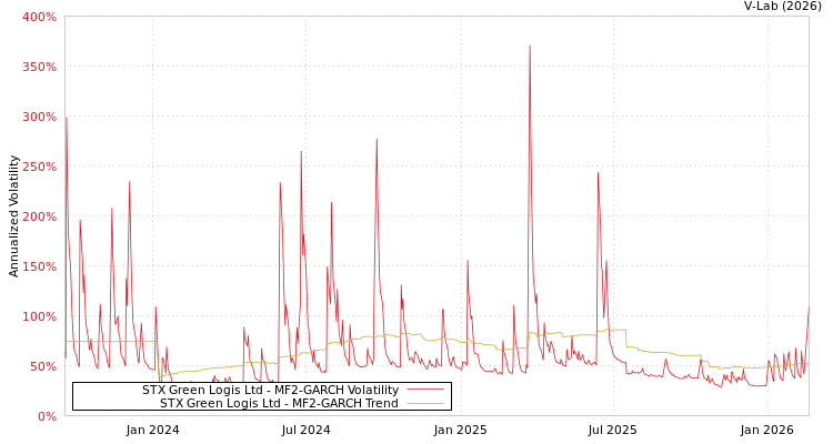 graph of STX Green Logis Ltd MF2-GARCH