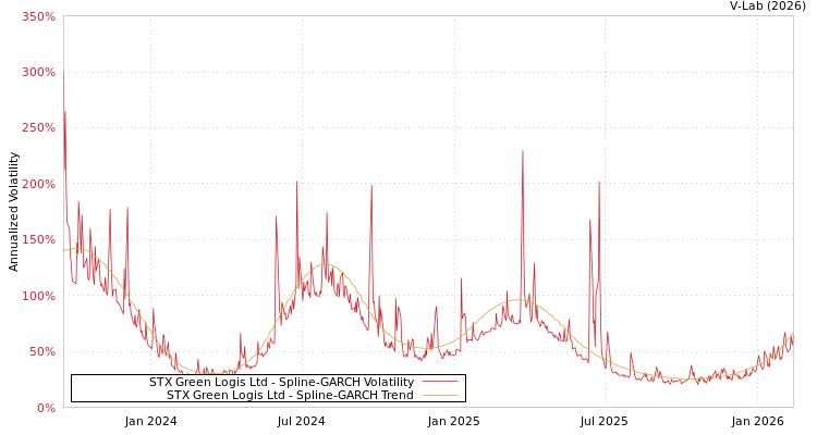 graph of STX Green Logis Ltd SGARCH