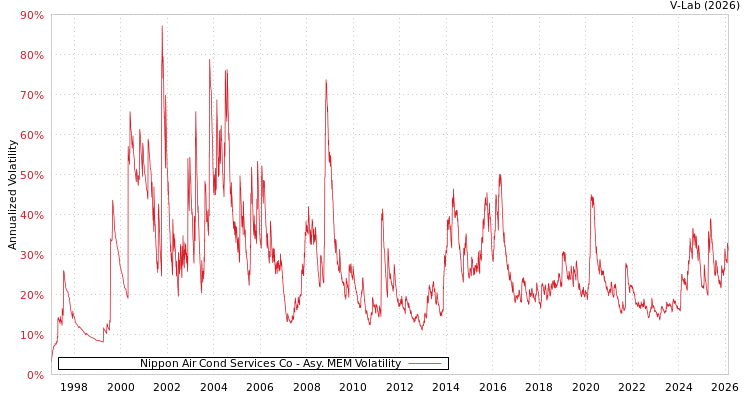 graph of Nippon Air Cond Services Co AMEM
