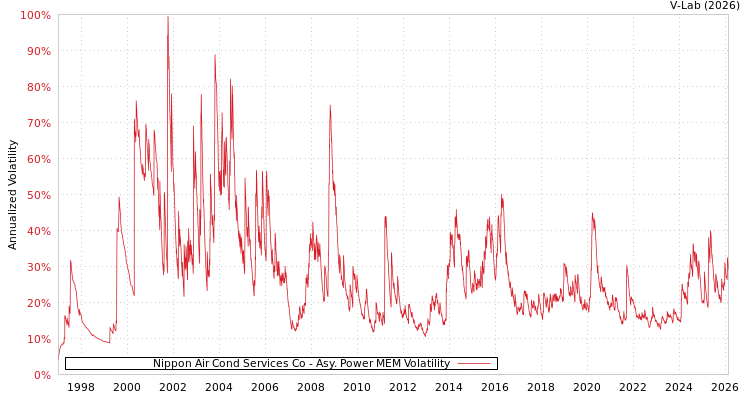 graph of Nippon Air Cond Services Co APMEM