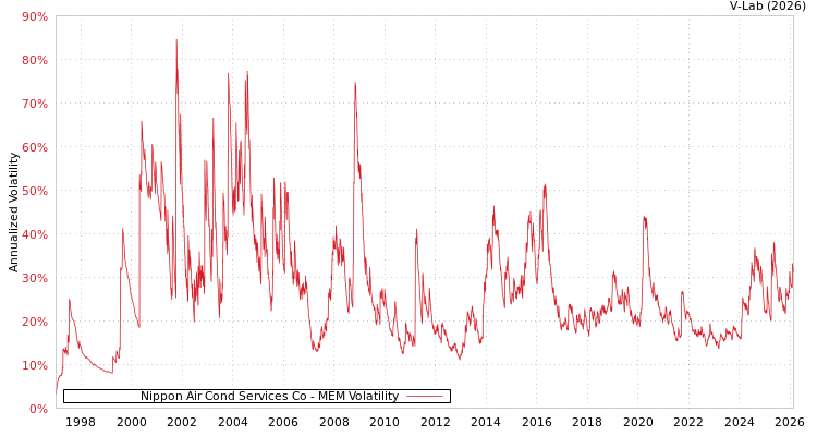 graph of Nippon Air Cond Services Co MEM