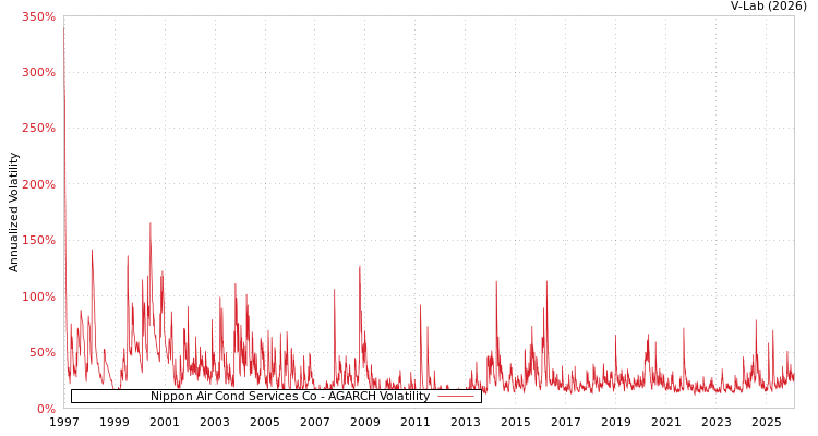 graph of Nippon Air Cond Services Co AGARCH