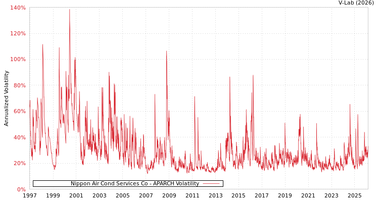 graph of Nippon Air Cond Services Co APARCH