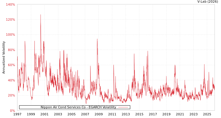 graph of Nippon Air Cond Services Co EGARCH