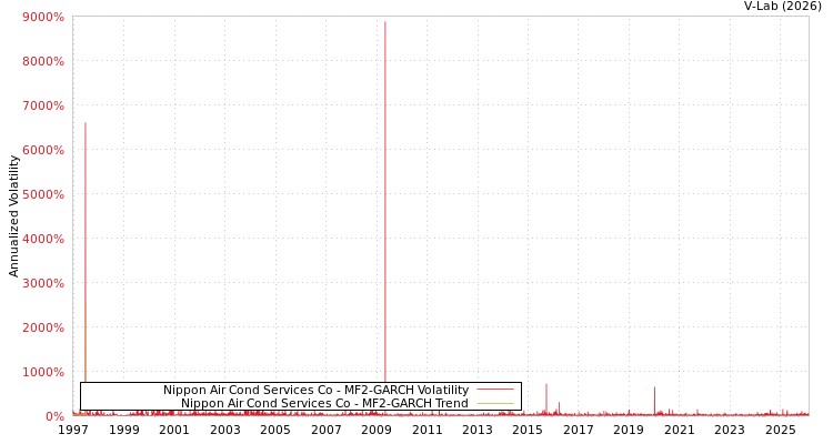 graph of Nippon Air Cond Services Co MF2-GARCH