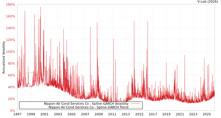 graph of Nippon Air Cond Services Co SGARCH