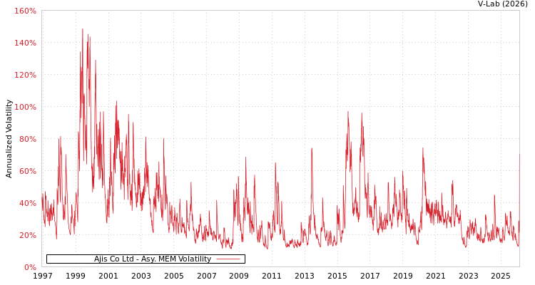 graph of Ajis Co Ltd AMEM