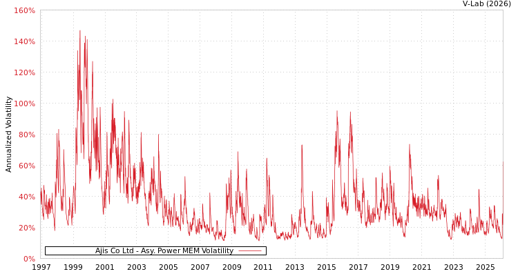 graph of Ajis Co Ltd APMEM