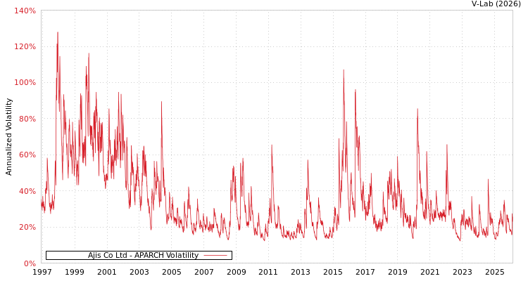 graph of Ajis Co Ltd APARCH