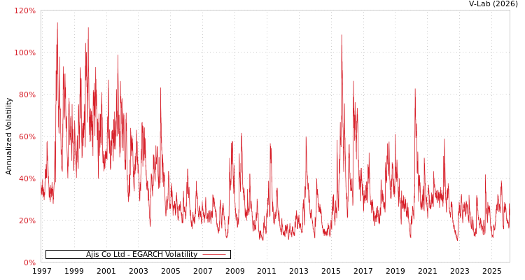 graph of Ajis Co Ltd EGARCH
