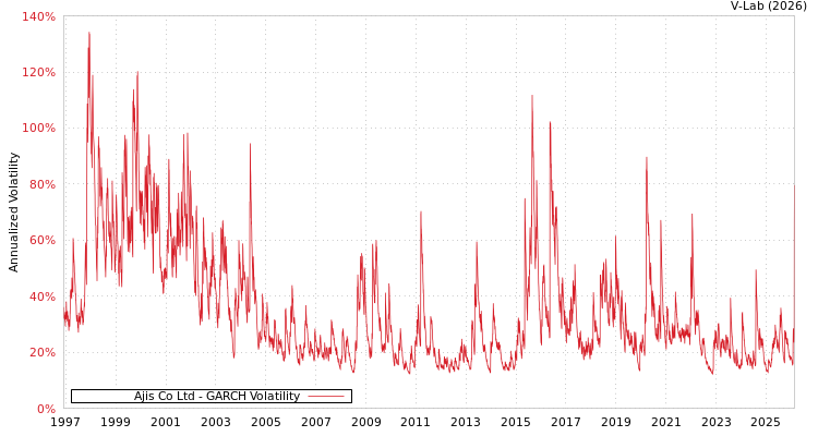 graph of Ajis Co Ltd GARCH