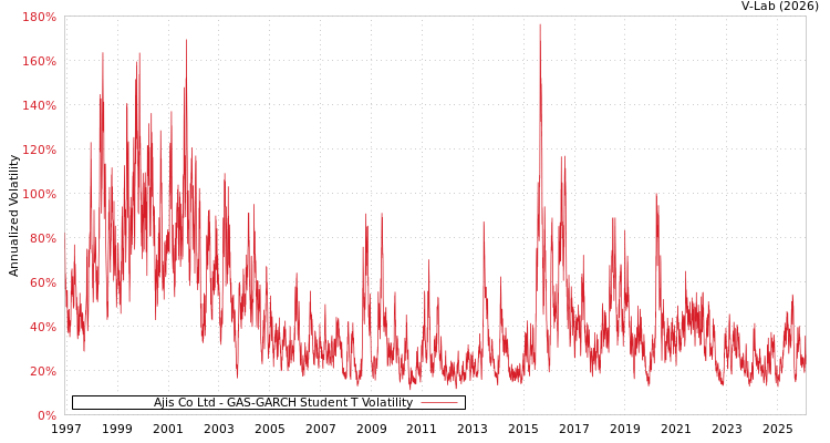 graph of Ajis Co Ltd GAS-GARCH-T
