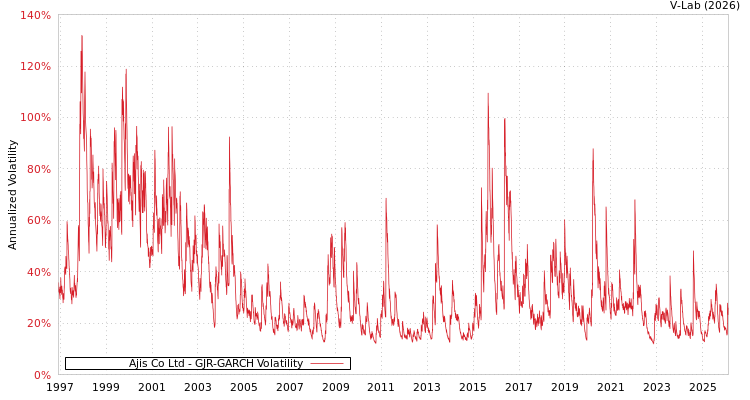 graph of Ajis Co Ltd GJR-GARCH