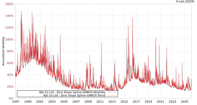 graph of Ajis Co Ltd S0GARCH