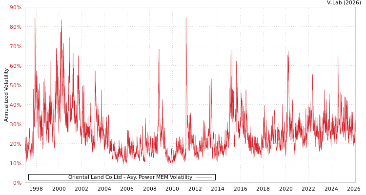 graph of Oriental Land Co Ltd APMEM