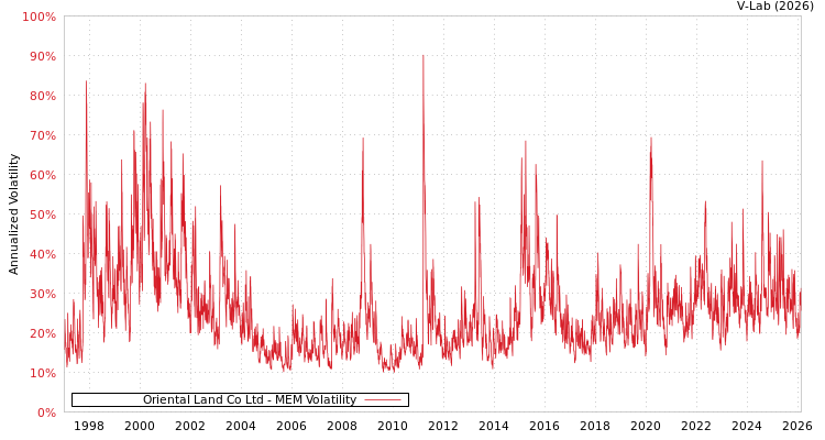 graph of Oriental Land Co Ltd MEM