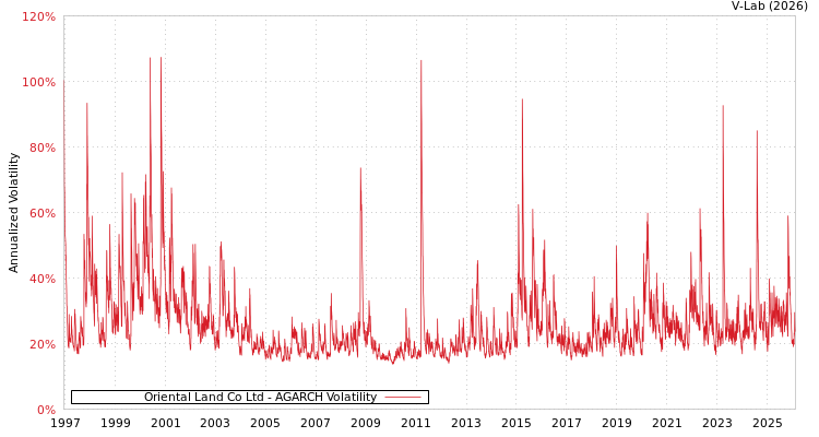 graph of Oriental Land Co Ltd AGARCH