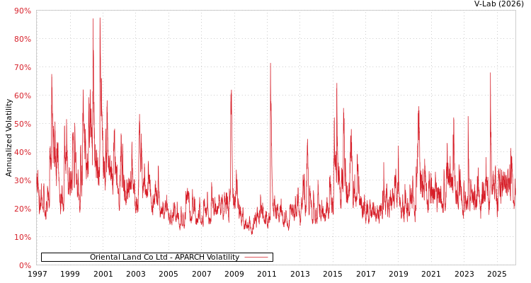 graph of Oriental Land Co Ltd APARCH