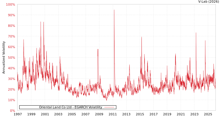 graph of Oriental Land Co Ltd EGARCH