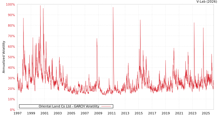 graph of Oriental Land Co Ltd GARCH