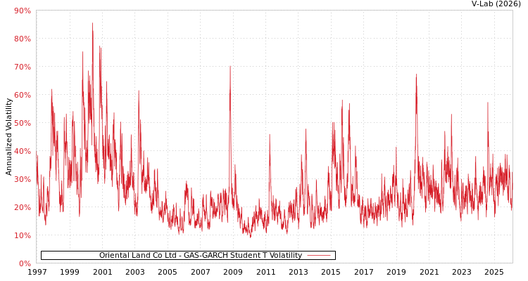 graph of Oriental Land Co Ltd GAS-GARCH-T