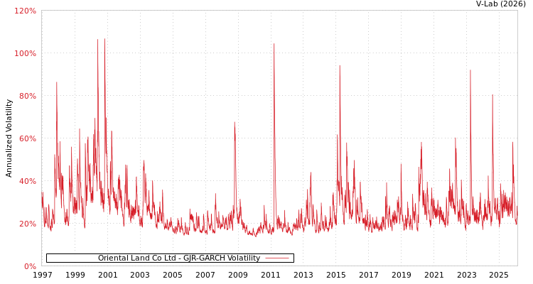 graph of Oriental Land Co Ltd GJR-GARCH