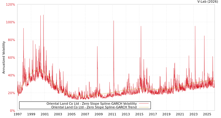 graph of Oriental Land Co Ltd S0GARCH