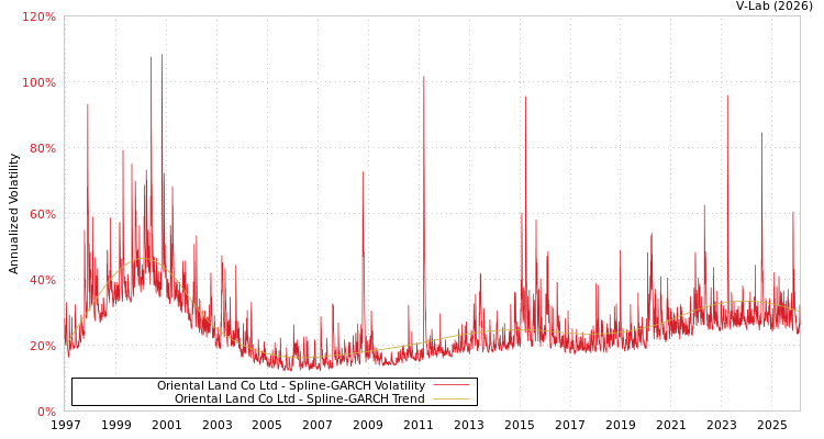 graph of Oriental Land Co Ltd SGARCH