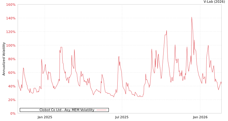 graph of Clobot Co Ltd AMEM