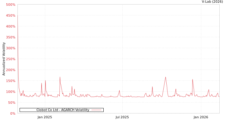 graph of Clobot Co Ltd AGARCH
