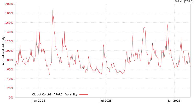graph of Clobot Co Ltd APARCH