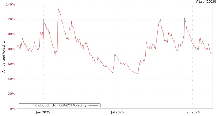graph of Clobot Co Ltd EGARCH