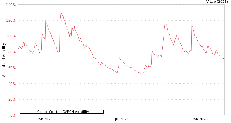 graph of Clobot Co Ltd GARCH
