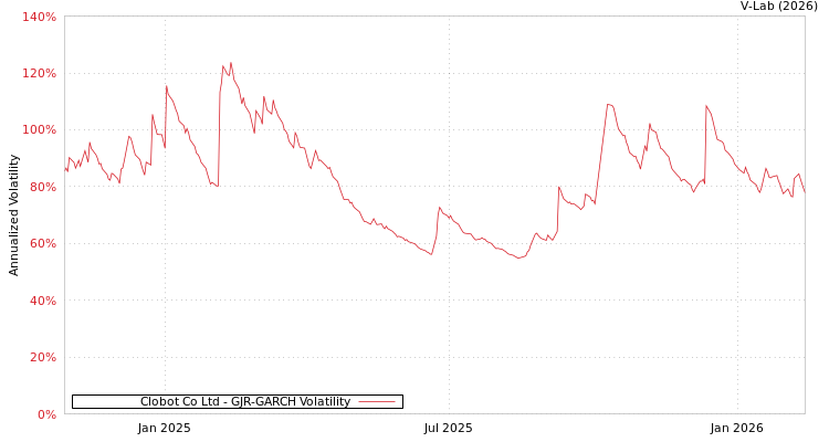 graph of Clobot Co Ltd GJR-GARCH